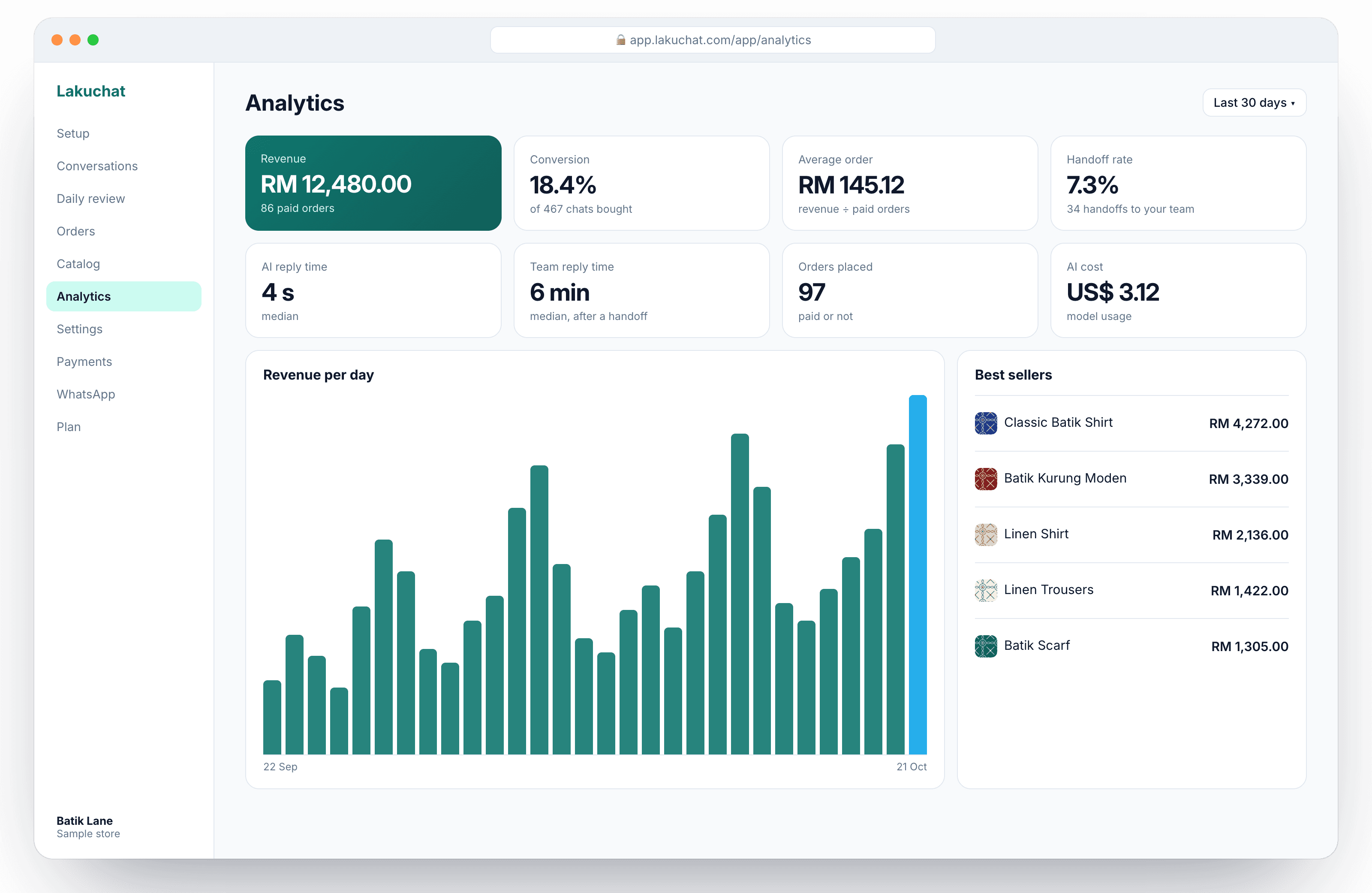 Lakuchat analytics: revenue, conversion, average order and reply time, with revenue per day